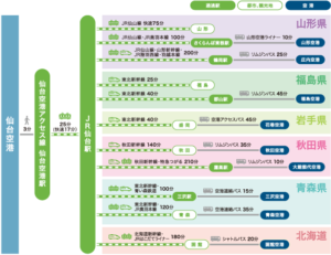 仙台空港から東北各地のアクセス（仙台空港公式サイト）