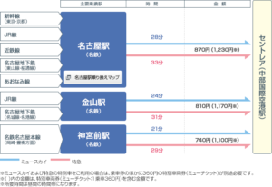 セントレアへの主要乗換駅（出典：中部国際空港公式Webサイト）