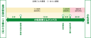 金沢駅方面（出典：小松空港公式サイト）